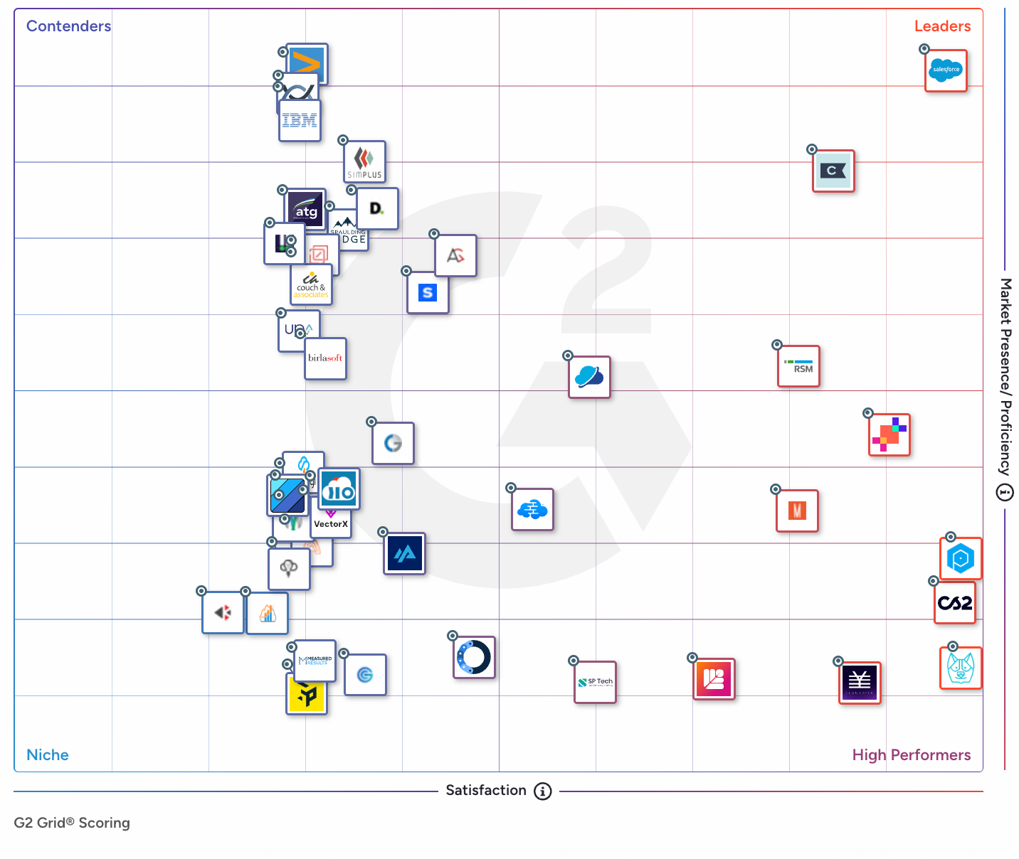 G2 Salesforce Consultants Grid Report Spring 2026 — CloudMasonry positioned as High Performer