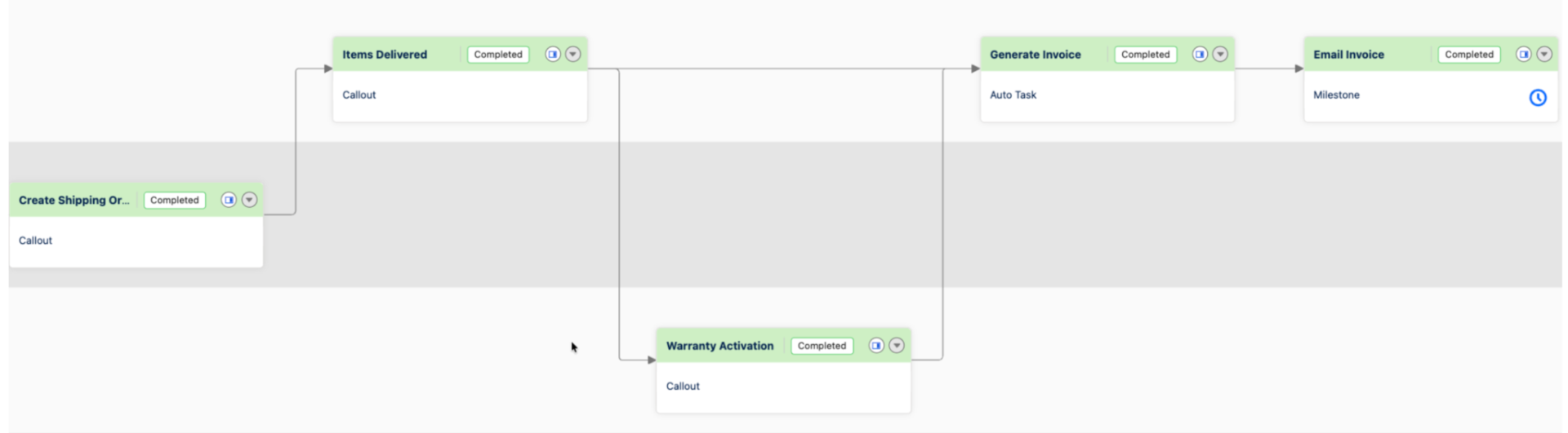 Order orchestration canvas showing a fulfillment flow from shipping through invoice email